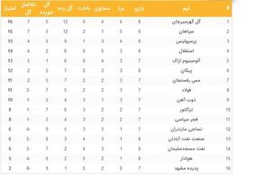 جدول لیگ برتر فوتبال ایران پس از دربی پایتخت +عکس

