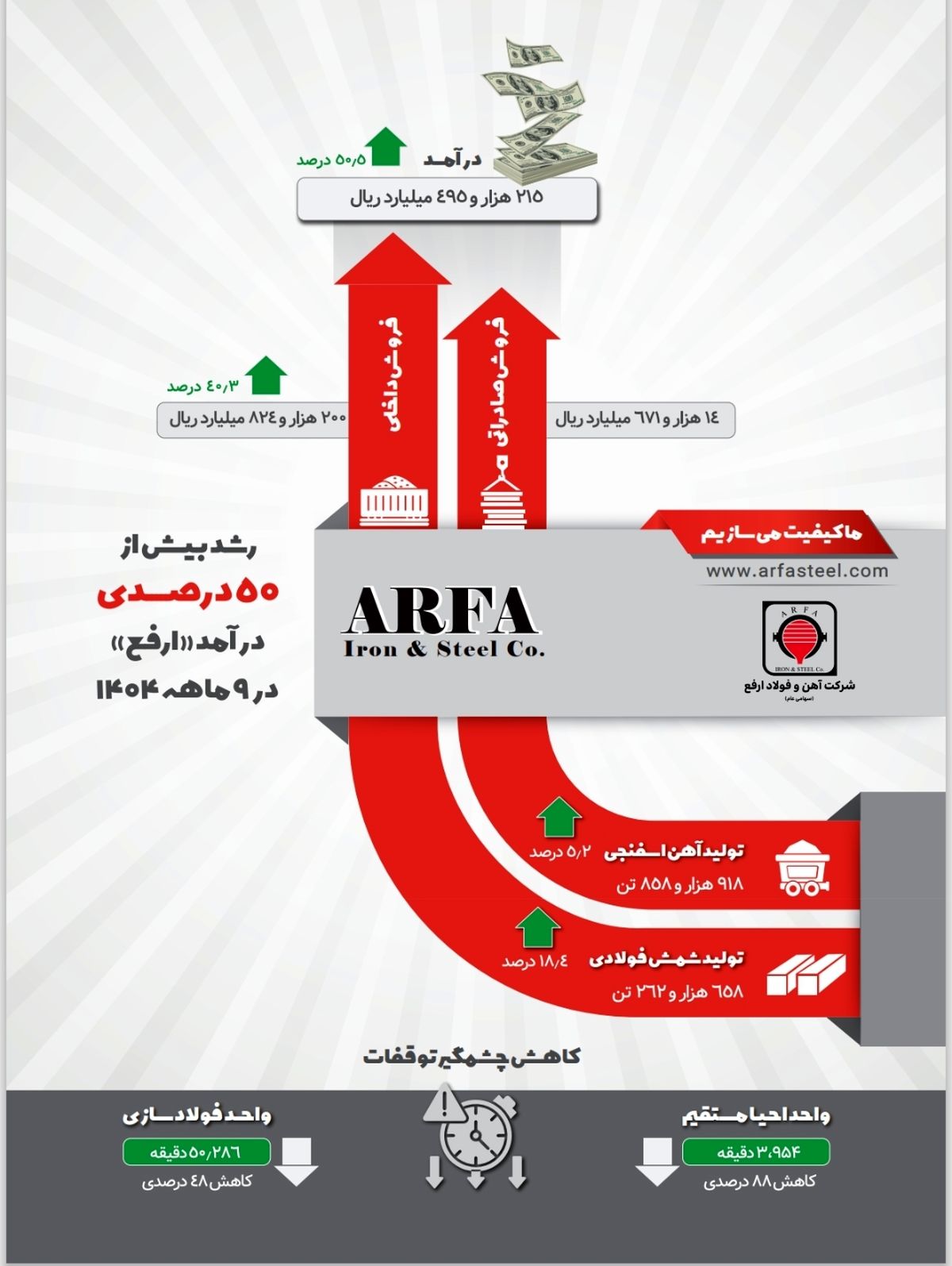 اینفوگرافی: رشد بیش از ۵۰ درصدی درآمد ارفع در ۹ ماهه ۱۴۰۴