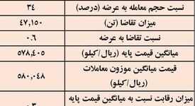 نتیجه معاملات شمش فولادی در بورس کالا/ 34درصد عرضه معامله شد
