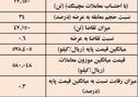 نتیجه معاملات شمش فولادی در بورس کالا/ 34درصد عرضه معامله شد