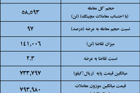 نتیجه معاملات میلگرد در بورس کالا/ بیشترین عرضه: فخاس / بالاترین قیمت معاملاتی: فجهان

