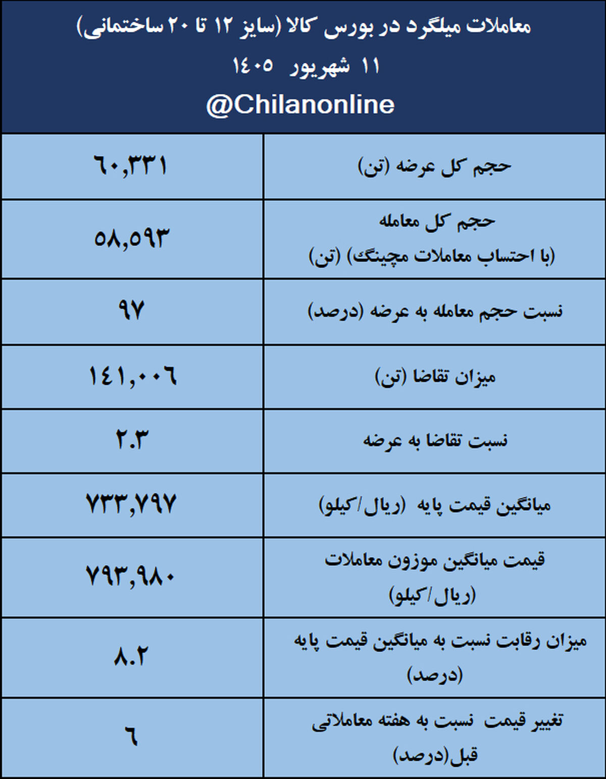 نتیجه معاملات میلگرد در بورس کالا/ بیشترین عرضه: فخاس / بالاترین قیمت معاملاتی: فجهان

