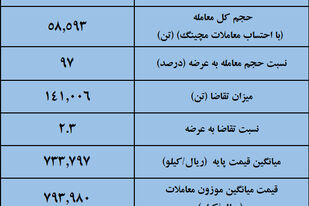 نتیجه معاملات میلگرد در بورس کالا/ بیشترین عرضه: فخاس / بالاترین قیمت معاملاتی: فجهان

