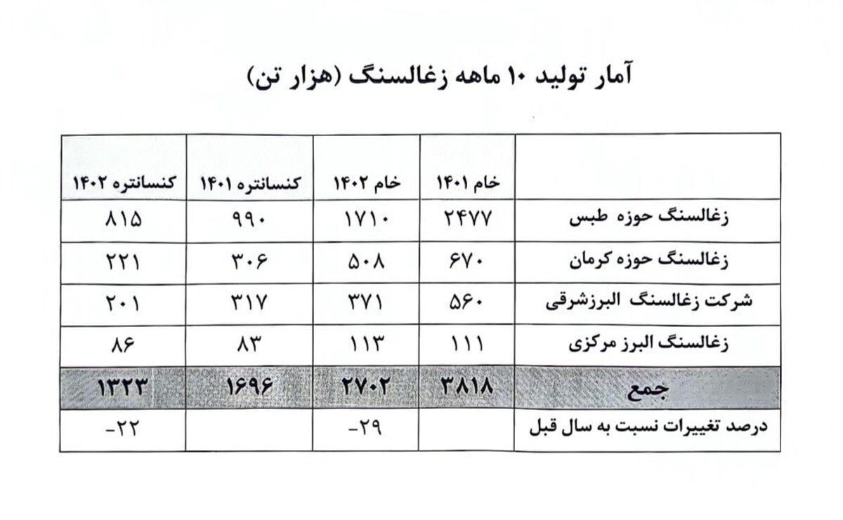 کاهش ۲۲ درصدی تولید زغال سنگ در ۱۰ ماهه امسال + جدول