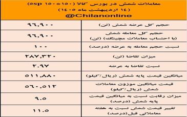 نتیجه معاملات شمش فولادی در بورس کالا/ 100درصد عرضه معامله شد