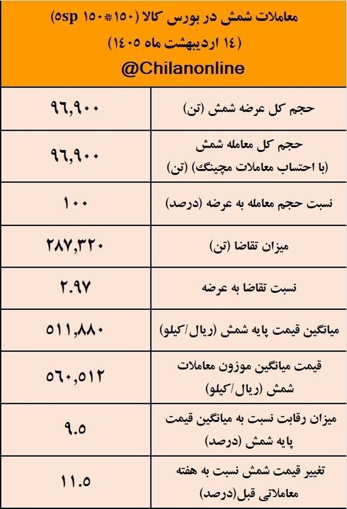 نتیجه معاملات شمش فولادی در بورس کالا/ 100درصد عرضه معامله شد