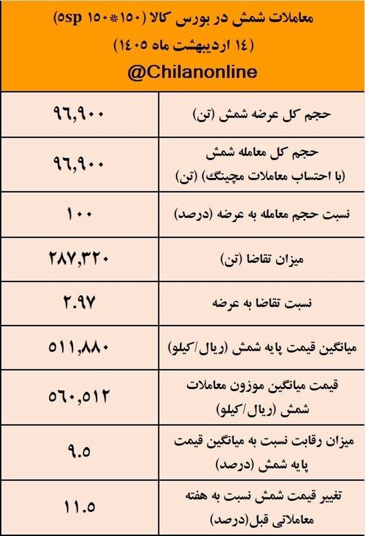 نتیجه معاملات شمش فولادی در بورس کالا/ 100درصد عرضه معامله شد