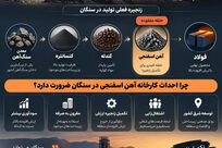 تکمیل زنجیره فولاد در سنگان؛ حلقه آهن اسفنجی نباید مفقود بماند

