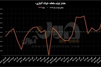 ورود «فولاژ» به سطح جدیدی از درآمدزایی و خلق ارزش