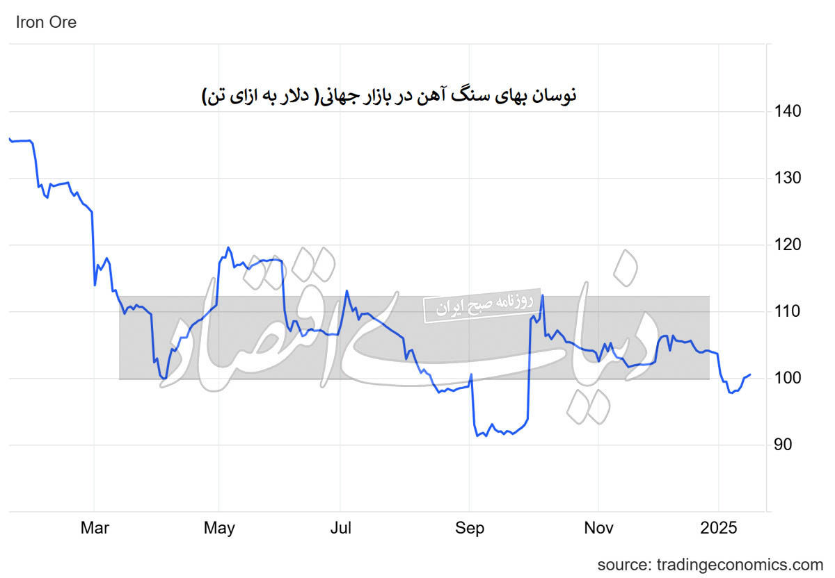 بازارهای کالایی چشمانتظار ترامپ
