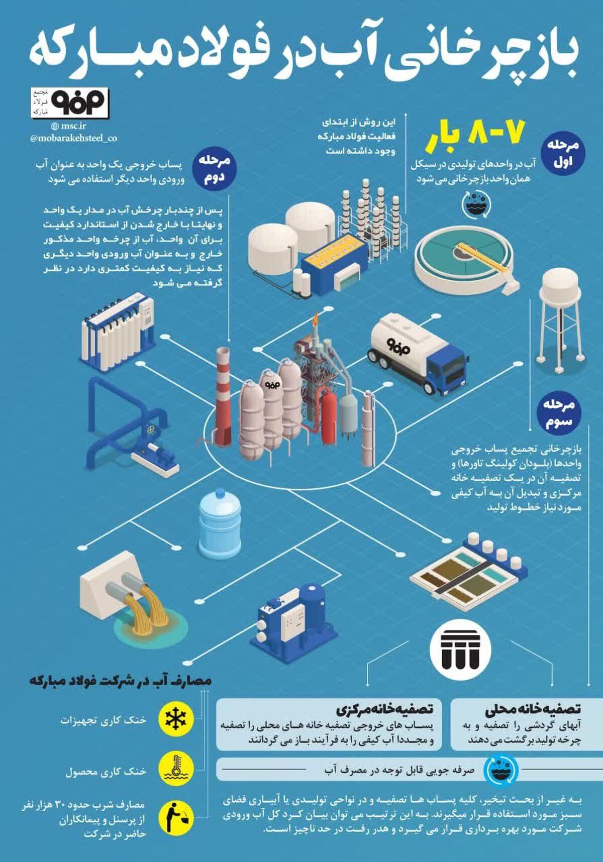 فولادینفو: بازچرخانی آب در فولاد مبارکه