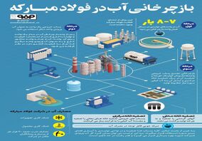 فولادینفو: بازچرخانی آب در فولاد مبارکه
