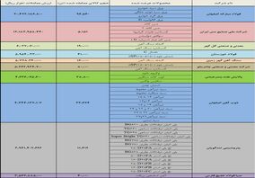 فولاد، فملی و کگل اول تا سوم شدند