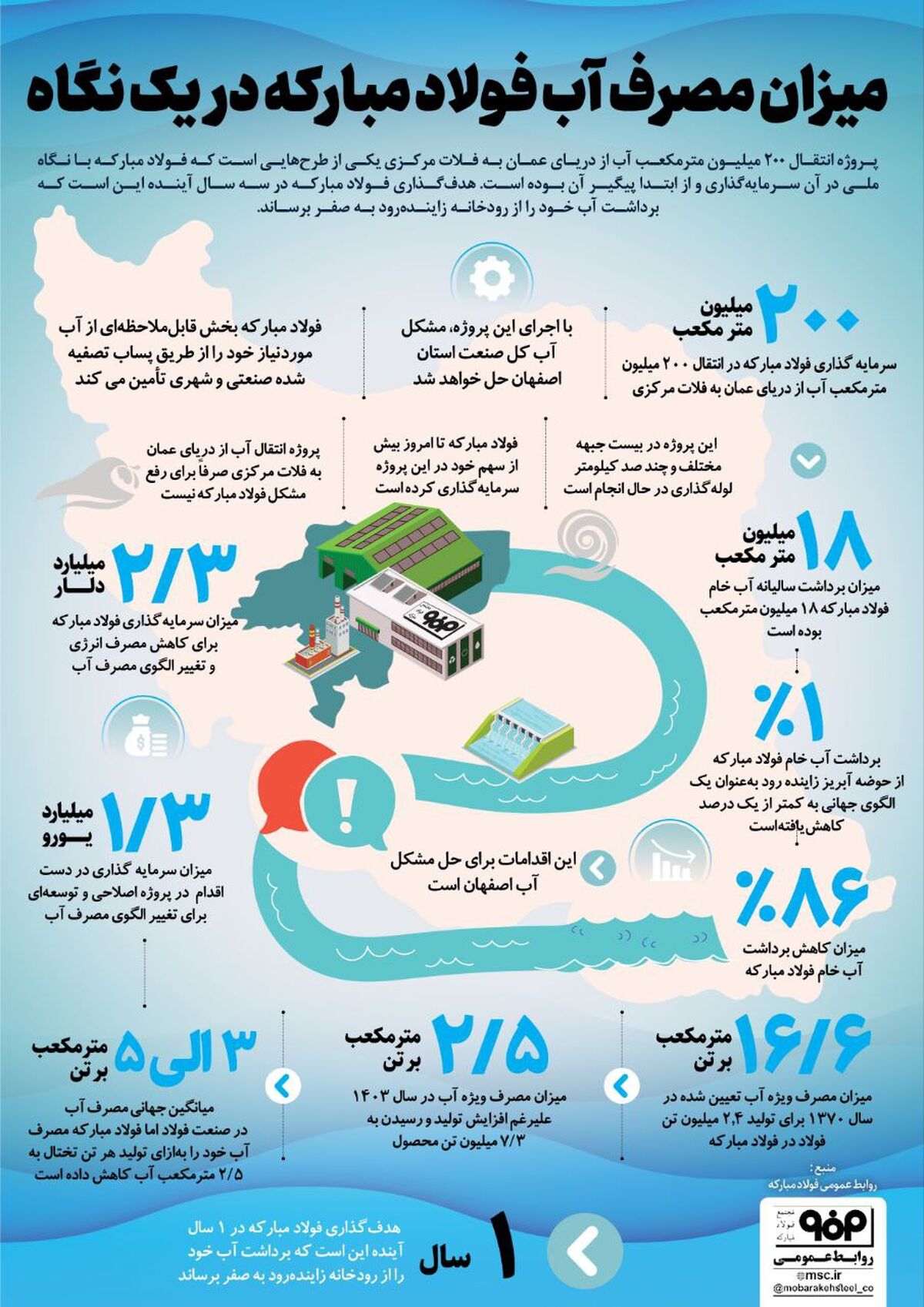 فولادینفو: میزان مصرف آب فولاد مبارکه در یک نگاه


