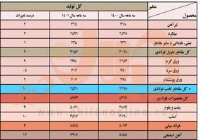  رشد ۶ درصدی تولید فولاد ایران در ۳ ماهه نخست سال جاری​/ جزئیات کامل تولید فولاد میانی، محصولات فولادی و آهن اسفنجی + جدول