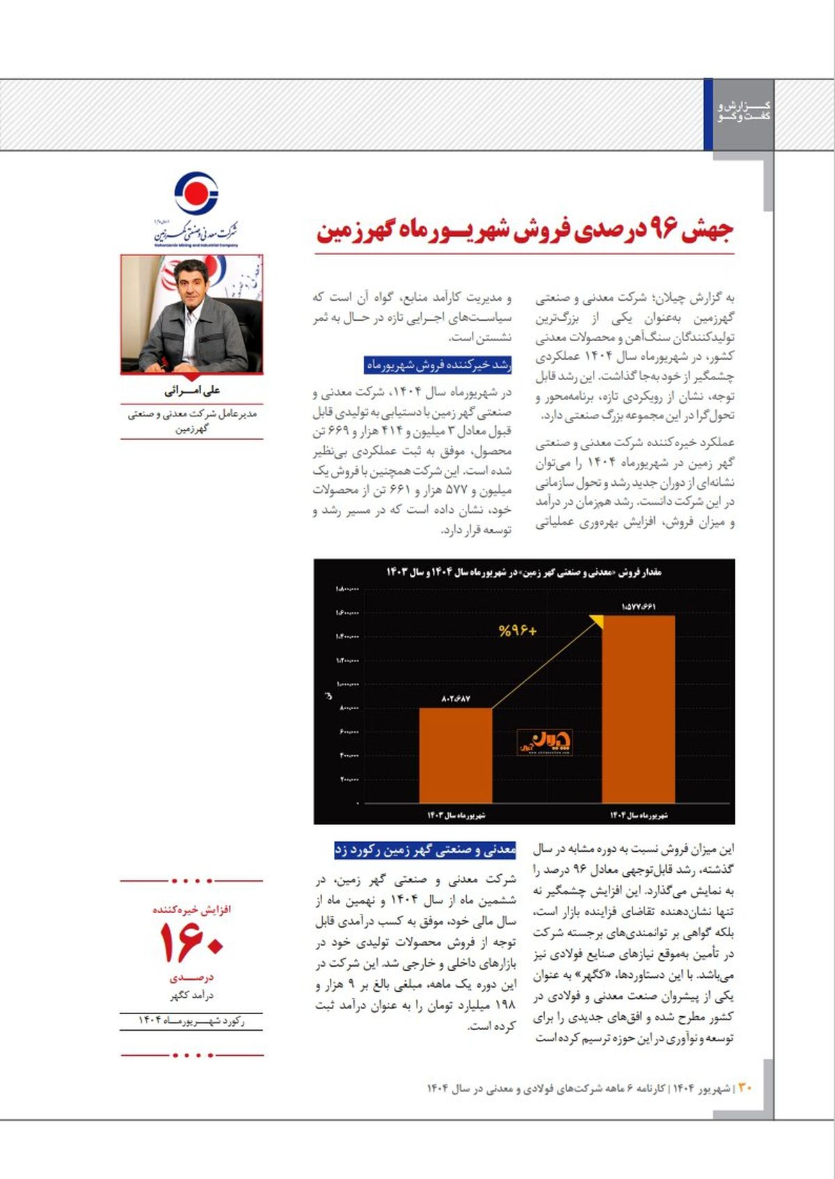 جهش ۹۶درصدی فروش شهریور ماه گهرزمین/ معدنی و صنعتی گهرزمین رکورد زد/ رشد پایدار گهرزمین در بازارهای داخلی و خارجی