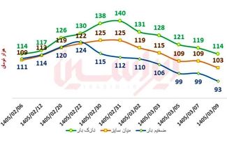 پاتک فولادمبارکه به التهاب بازار ورق گرم