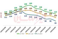پاتک فولادمبارکه به التهاب بازار ورق گرم