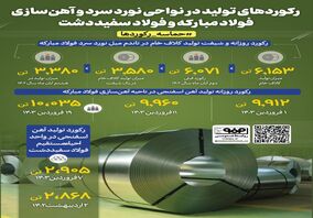 فولادینفو: رکوردهای تولید در نواحی نورد سرد و آهن‌سازی فولاد مبارکه و فولاد سفید دشت