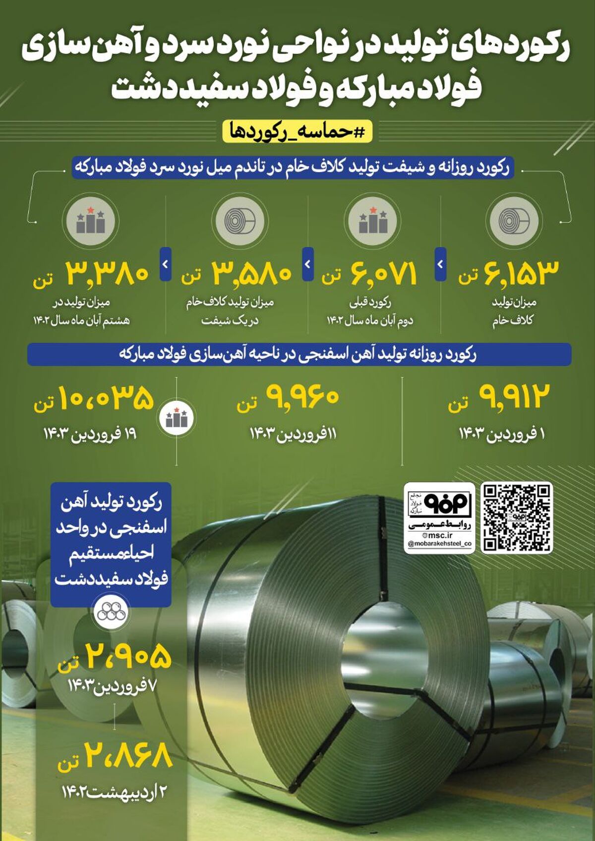 فولادینفو: رکوردهای تولید در نواحی نورد سرد و آهن‌سازی فولاد مبارکه و فولاد سفید دشت