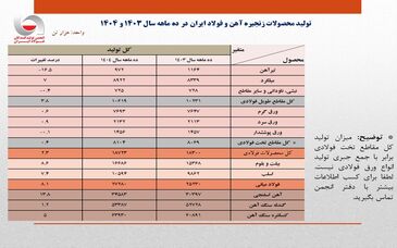 رشد 8.1 درصدی تولید فولاد ایران در 10 ماهه امسال/ جزئیات تحلیلی تولید محصولات زنجیره فولاد