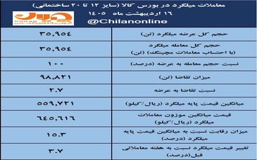 نتیجه معاملات میلگرد در بورس کالا/ افزایش ۳.۷درصدی قیمت هفتگی