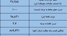 نتیجه معاملات میلگرد در بورس کالا/ افزایش ۳.۷درصدی قیمت هفتگی