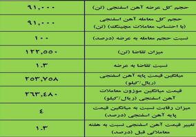 نتیجه معاملات آهن اسفنجی در بورس کالا/ 100درصد عرضه معامله شد 
