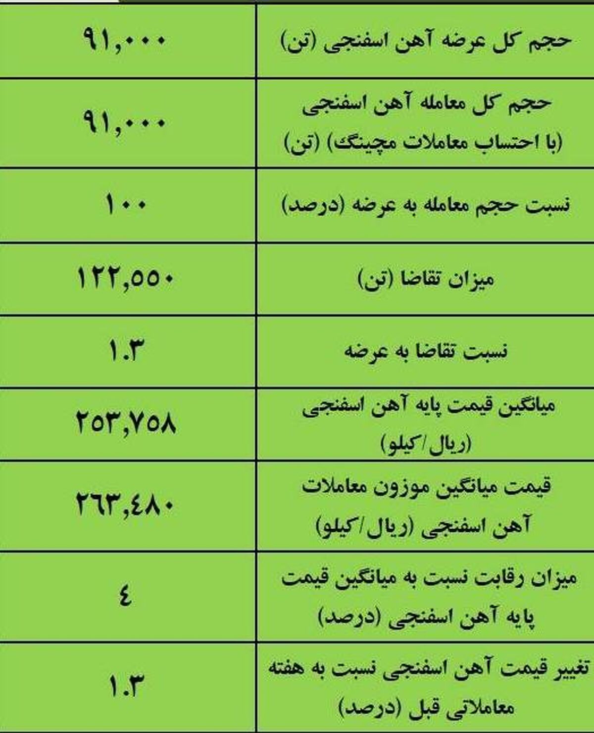 نتیجه معاملات آهن اسفنجی در بورس کالا/ 100درصد عرضه معامله شد 