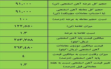 نتیجه معاملات آهن اسفنجی در بورس کالا/ 100درصد عرضه معامله شد 