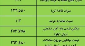 نتیجه معاملات آهن اسفنجی در بورس کالا/ 100درصد عرضه معامله شد 