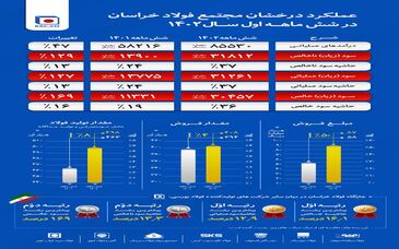 عملکرد درخشان شرکت مجتمع فولادخراسان در شش ماه اول سال ۱۴۰۲