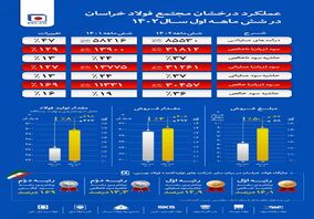 عملکرد درخشان شرکت مجتمع فولادخراسان در شش ماه اول سال ۱۴۰۲