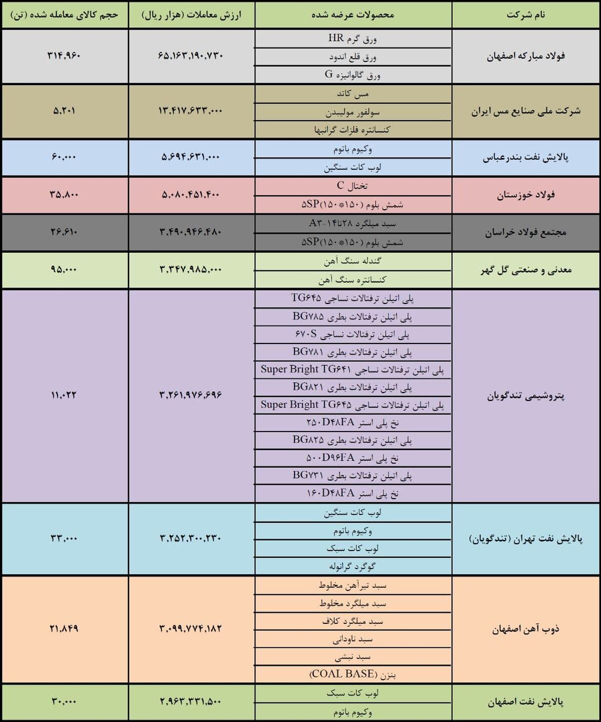 فولاد، فملی، فخوز، فخاس، گل گهر و ذوب در رنکینگ برترین های بورس کالا