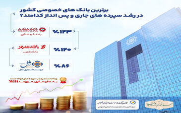 رتبه بانک گردشگری در جذب سپرده های کوتاه مدت