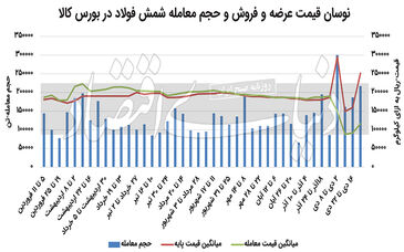 افزایش نرخ ارز، بازار فولاد را تکان داد
