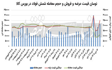 افزایش نرخ ارز، بازار فولاد را تکان داد