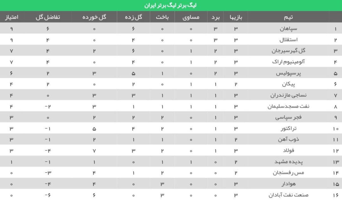 جدول لیگ برتر فوتبال در هفته سوم/ سقوط پرسپولیس و صعود آلومینیوم اراک