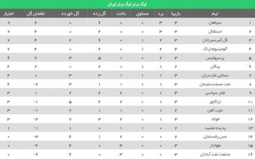 جدول لیگ برتر فوتبال در هفته سوم/ سقوط پرسپولیس و صعود آلومینیوم اراک