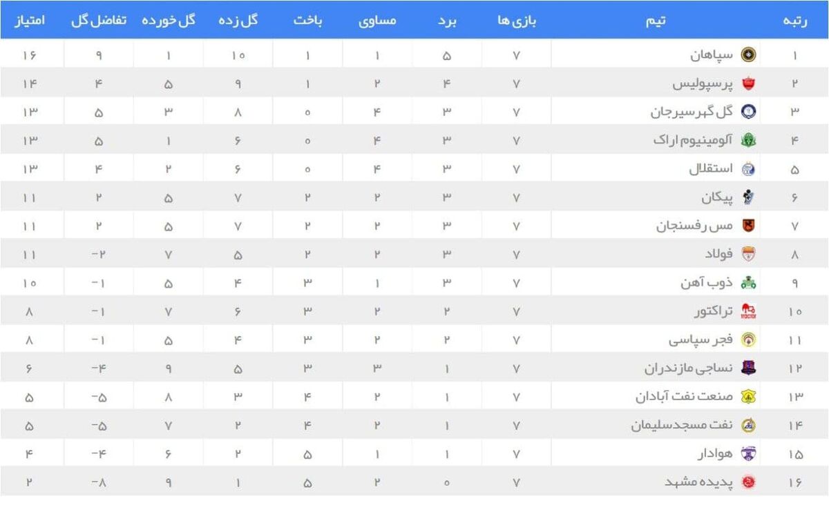 تیم منتخب هفته هفتم لیگ برتر با حضور مهاجم سابق پرسپولیس و درخشش استقلالی‌ها