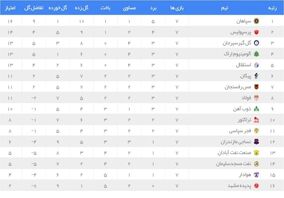 تیم منتخب هفته هفتم لیگ برتر با حضور مهاجم سابق پرسپولیس و درخشش استقلالی‌ها