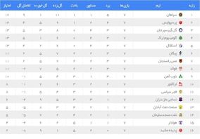 تیم منتخب هفته هفتم لیگ برتر با حضور مهاجم سابق پرسپولیس و درخشش استقلالی‌ها