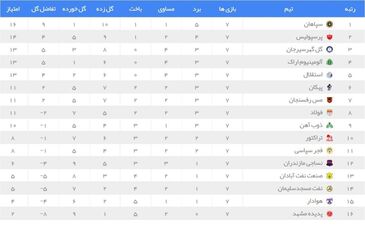 تیم منتخب هفته هفتم لیگ برتر با حضور مهاجم سابق پرسپولیس و درخشش استقلالی‌ها