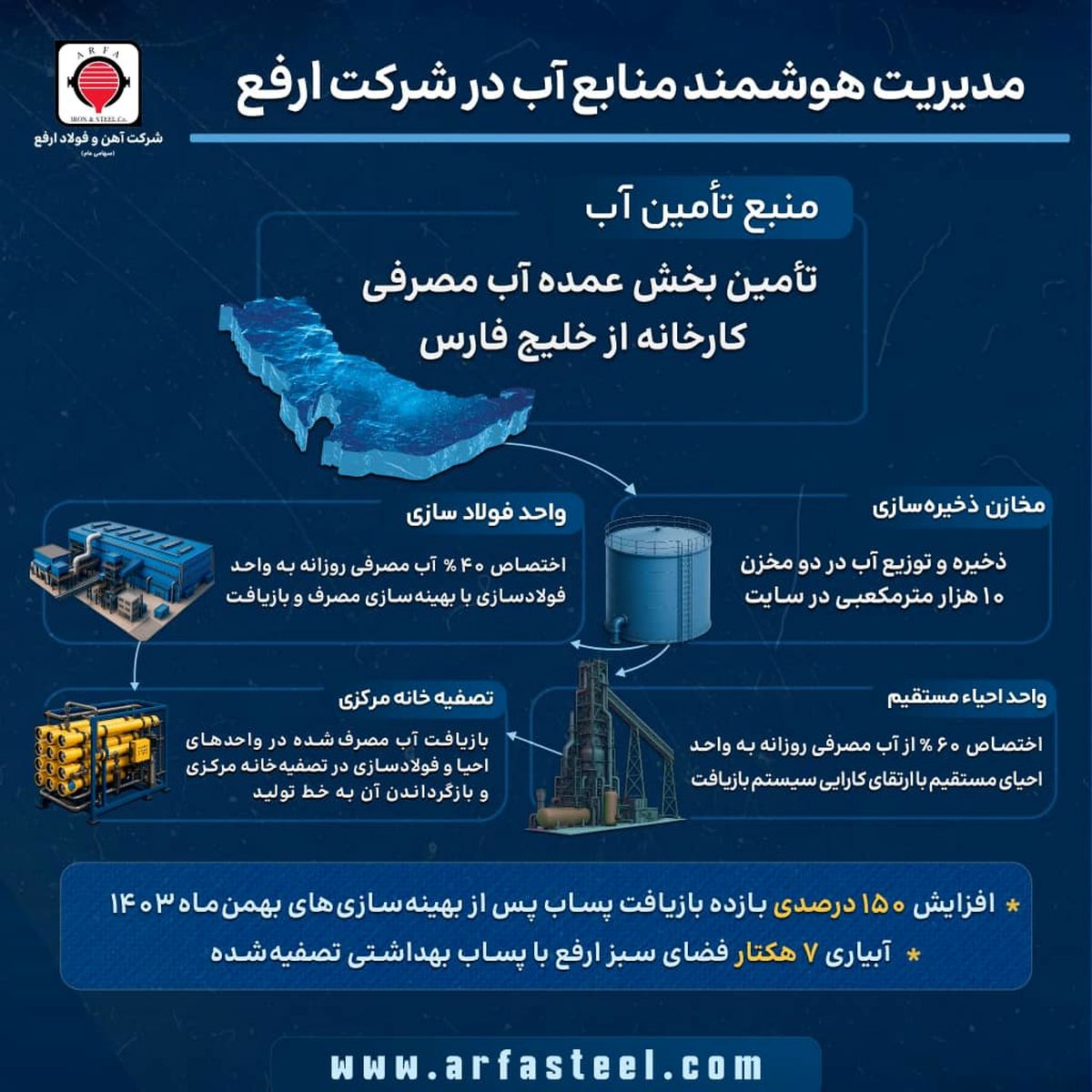 تأمین پایدار آب فولاد ارفع با بهره‌گیری از آب خلیج فارس و بازیافت پساب صنعتی