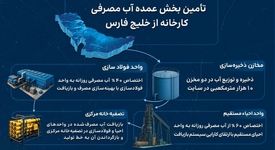 تأمین پایدار آب فولاد ارفع با بهره‌گیری از آب خلیج فارس و بازیافت پساب صنعتی