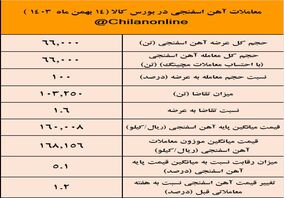 زمستان داغ آهن اسفنجی با افزایش ۱۱ درصدی قیمت/نتیجه معاملات آهن اسفنجی در بورس کالا