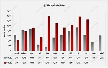 تداوم رشد درآمد “ارفع” در دی‌ماه ۱۴۰۴