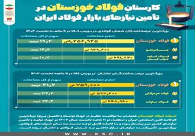کارستانِ فولاد خوزستان در تامین نیازهای بازار فولاد ایران