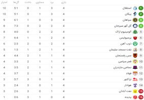 آلومینیوم شریک استقلال در صدر/ پرسپولیس هدیه مدعیان را پس نفرستاد + جدول لیگ برتر 
