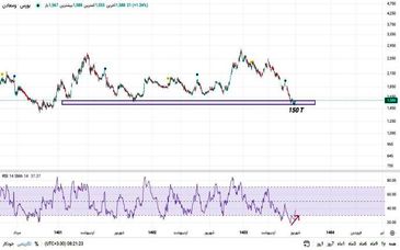 ارزش ذاتی سهام «ومعادن» ۵۶ درصد بالاتر از قیمت فعلی است

